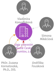 Jóga v denním životě Český Krumlov, z.s., IČO: 60630353: vizualizace vztahů osob a společností