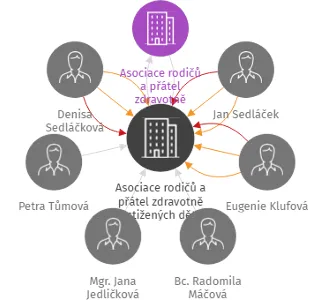 Asociace rodičů a přátel zdravotně postižených dětí v ČR, z.s. Klub, IČO: 60630515: vizualizace vztahů osob a společností