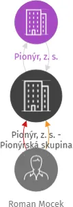 Pionýr, z. s. - Pionýrská skupina Kaplice, IČO: 60630469: vizualizace vztahů osob a společností