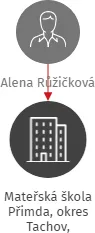Mateřská škola Přimda, okres Tachov, příspěvková organizace, IČO: 60611618: vizualizace vztahů osob a společností