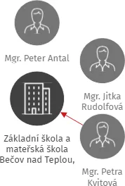 Základní škola a mateřská škola Bečov nad Teplou, okres Karlovy Vary, příspěvková organizace, IČO: 60610395: vizualizace vztahů osob a společností