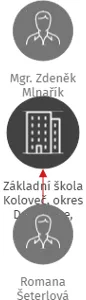 Základní škola Koloveč, okres Domažlice, příspěvková organizace, IČO: 60610999: vizualizace vztahů osob a společností