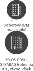 ZO OS PDSH, STRABAG Bohemia a.s., závod Písek, IČO: 60623195: vizualizace vztahů osob a společností