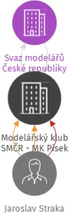 Modelářský klub SMČR - MK Písek p.s., IČO: 60623730: vizualizace vztahů osob a společností