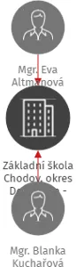 Základní škola Chodov, okres Domažlice - příspěvková organizace, IČO: 60611197: vizualizace vztahů osob a společností