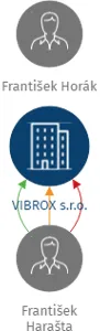 VIBROX s.r.o., IČO: 60703741: vizualizace vztahů osob a společností