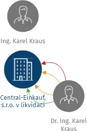 Central-Einkauf, s.r.o. v likvidaci, IČO: 60706864: vizualizace vztahů osob a společností