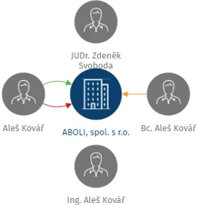 Vizualizace vztahů osob a společností - ABOLI, spol. s r.o.