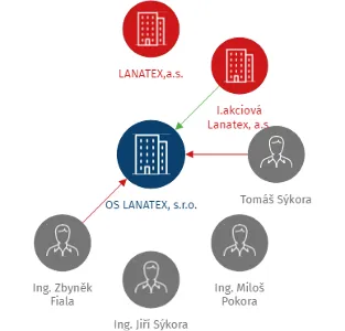 OS LANATEX, s.r.o., IČO: 60708093: vizualizace vztahů osob a společností