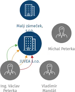 JUVEA s.r.o., IČO: 60708123: vizualizace vztahů osob a společností