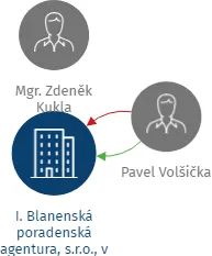 I. Blanenská poradenská agentura, s.r.o., v likvidaci, IČO: 60713283: vizualizace vztahů osob a společností