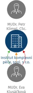 Institut komplexní péče, spol. s r.o., IČO: 60713950: vizualizace vztahů osob a společností