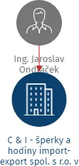 C & I - šperky a hodiny import-export spol. s r.o. v likvidaci, IČO: 60715723: vizualizace vztahů osob a společností