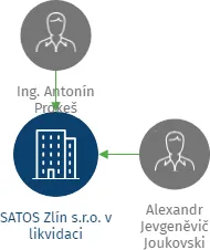 SATOS Zlín s.r.o. v likvidaci, IČO: 60715987: vizualizace vztahů osob a společností