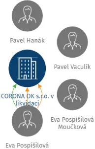 CORONA OK s.r.o. v likvidaci, IČO: 60716436: vizualizace vztahů osob a společností