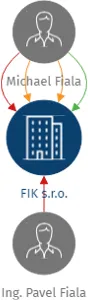 FIK s.r.o., IČO: 60728191: vizualizace vztahů osob a společností