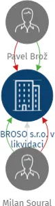 Vizualizace vztahů osob a společností - BROSO s.r.o. v likvidaci