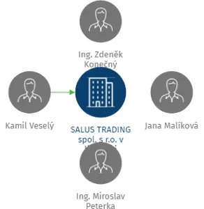 SALUS TRADING spol. s r.o. v likvidaci, IČO: 60735554: vizualizace vztahů osob a společností