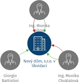Nový dům, s.r.o. v likvidaci, IČO: 60738057: vizualizace vztahů osob a společností