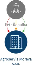 Agroservis Morava s.r.o., IČO: 60742208: vizualizace vztahů osob a společností