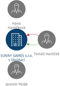 SUNNY GAMES s.r.o. v likvidaci, IČO: 60750294: vizualizace vztahů osob a společností