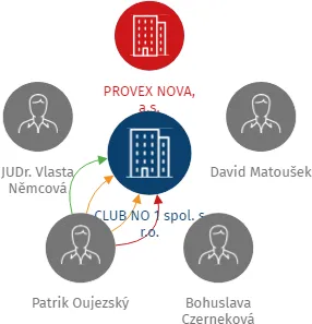 CLUB NO 1 spol. s r.o., IČO: 60752076: vizualizace vztahů osob a společností