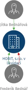 HOBIT, s.r.o. v likvidaci, IČO: 60752653: vizualizace vztahů osob a společností
