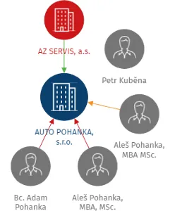 AUTO POHANKA, s.r.o., IČO: 60753072: vizualizace vztahů osob a společností