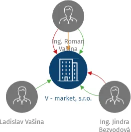 V - market, s.r.o., IČO: 60753153: vizualizace vztahů osob a společností