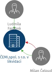 ČEMI,spol. s r.o. v likvidaci, IČO: 60753170: vizualizace vztahů osob a společností