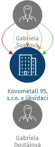 Kovometall 95, s.r.o. v likvidaci, IČO: 60753196: vizualizace vztahů osob a společností