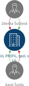 UL PROFIL, spol. s r.o., IČO: 60776773: vizualizace vztahů osob a společností