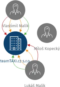 Vizualizace vztahů osob a společností - teamTAXI.cz s.r.o.