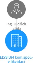 ELYSIUM kom.spol.- v likvidaci, IČO: 60751886: vizualizace vztahů osob a společností