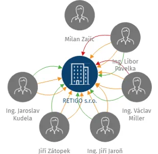 RETIGO s.r.o., IČO: 60794062: vizualizace vztahů osob a společností