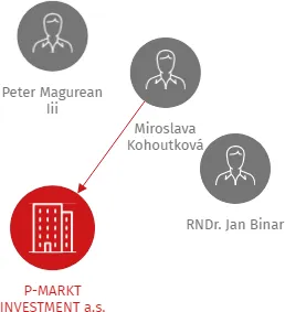 P-MARKT INVESTMENT a.s., IČO: 60792574: vizualizace vztahů osob a společností