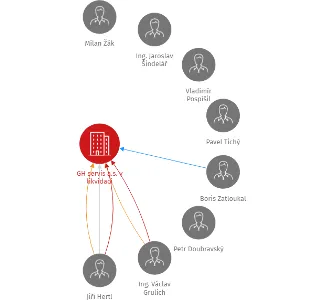 GH servis a.s. v likvidaci, IČO: 60792485: vizualizace vztahů osob a společností