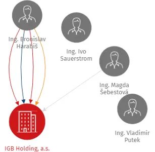 IGB Holding, a.s., IČO: 60792434: vizualizace vztahů osob a společností