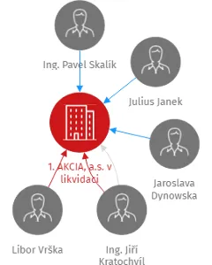 1. AKCIA, a.s. v likvidaci, IČO: 60792256: vizualizace vztahů osob a společností