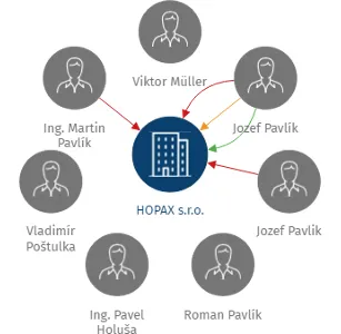 HOPAX s.r.o., IČO: 60779713: vizualizace vztahů osob a společností
