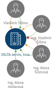 DELTA servis, s.r.o., IČO: 60777516: vizualizace vztahů osob a společností