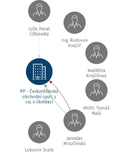 PP - Českotěšínská obchodní spol. s r.o. v likvidaci, IČO: 60775718: vizualizace vztahů osob a společností
