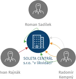 SOLETA CENTRÁL s.r.o.