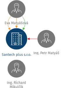 Santech plus s.r.o., IČO: 60755148: vizualizace vztahů osob a společností