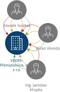 VEKRS-Přemyslovice, spol. s r.o., IČO: 60754648: vizualizace vztahů osob a společností