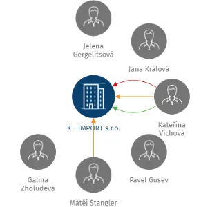 K - IMPORT s.r.o., IČO: 60754281: vizualizace vztahů osob a společností