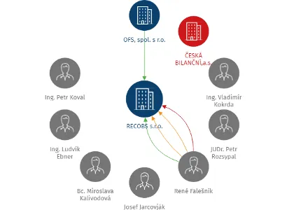 RECOBS s.r.o., IČO: 60754079: vizualizace vztahů osob a společností