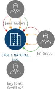 EXOTIC NATURAL, s.r.o., IČO: 60754036: vizualizace vztahů osob a společností