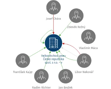 Velkoobchod pneu Česká republika spol. s r.o. - v likvidaci, IČO: 60753871: vizualizace vztahů osob a společností