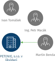 PETONIE, s.r.o. v likvidaci, IČO: 60753358: vizualizace vztahů osob a společností